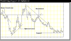 Commodity Trend Analysis Support Resistance