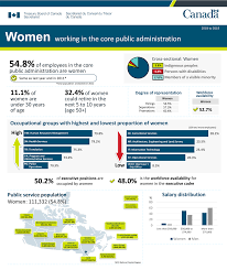 Employment Equity In The Public Service Of Canada For Fiscal Year 2018 To 2019 Canada Ca