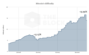 Bitcoin is the currency of the internet: Bitcoin S Mining Difficulty Sees The Second Largest Drop In History