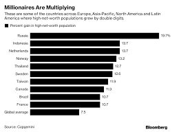 Millionaires: These are the countries minting most of the millionaires in  the world - The Economic Times