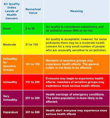 The Aqi Air Quality Index Epa Calculates The Aqi For Five Major Air Pollutants Regulated By The Clean Air Act Air Pollution How To Level Ground Air Quality
