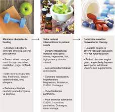 Integrated Approach To Coronary Artery Disease | Thoracic Key