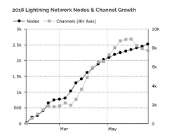 Lightning Network Successful Routing Decreases Rapidly As