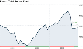 pimco purges u s bonds from total return portfolio mar