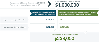 Donating Llc & Limited Partnership Interests To Charity | Fidelity  Charitable