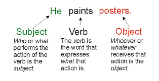 Subject Verb And Object In A Sentence Subject And Verb English Sentence Structure Nouns And Verbs Worksheets