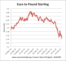 Pound Exchange Rate Currency Exchange Rates