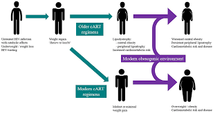 This informational overview, which includes information from the national institutes of health and the mayo. Frontiers The Impact Of Weight Gain During Hiv Treatment On Risk Of Pre Diabetes Diabetes Mellitus Cardiovascular Disease And Mortality Endocrinology