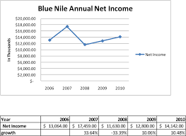 Furthermore, it appears that the most complaints a surrounding credit card interest practices and promotional apr. Sage Business Cases Blue Nile Inc Stuck In The Middle Of The Diamond Engagement Ring Market