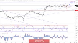 Gbpjpy British Pound Vs Japanese Yen Exchange Rate And