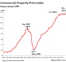 Commercial Real Estate Suffers First Down Year Since 2009