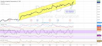 Nice Resistance Breakout For Pembina Pipelines Tsx Ppl For