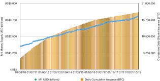 Bitcoin takes gold market as prices set new historical records. Bitcoin S First Decade 2010 2020 In 7 Charts By Interdax Interdax Blog Medium