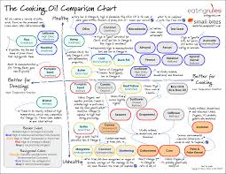 Cooking Oil Comparison Chart Coolguides