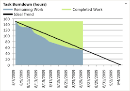 Burndown Excel Report Tfs Microsoft Docs