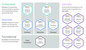 This certification will display your skills in designing aws certified solutions professional architect. Amazon Web Services Pearson Vue