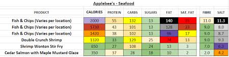 Applebees Nutrition Information And Calories Full Menu