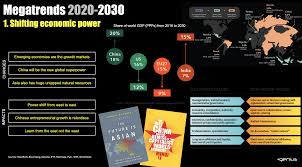 Megatrends 2020-2030 ... what they mean for you and your business, and how  to seize the new opportunities for innovation and growth - GeniusWorks