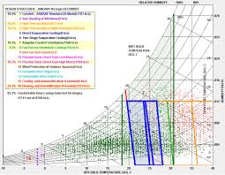 Climate Consultants Bioclimatic Chart Is Shown For The