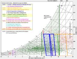 climate consultants bioclimatic chart is shown for the