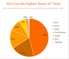 Ola Business And Revenue Model How It Works