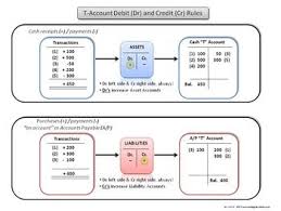 Accounting Debit And Credit Rules Chart Financial