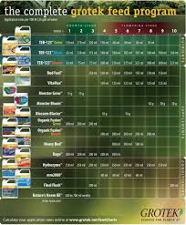 Grotek Feeding Charts