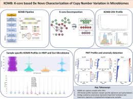 KOMB: K-core based de novo characterization of copy number variation in  microbiomes - ScienceDirect