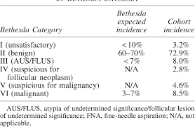 In these biopsies not enough thyroid cells were obtained to render a diagnosis. Table 1 From Malignancy Rate In Thyroid Nodules Classified As Bethesda Category Iii Aus Flus Semantic Scholar