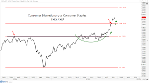 Chart Of The Week Money Keeps Flowing Into Consumer