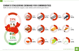 chinas staggering demand for commodities in one chart