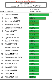 MONTER Last Name Statistics by MyNameStats.com