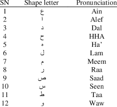 The arabic alphabet is written and read from right to left and horizontally. The Studied Arabic Letter With Its Sequence And Pronunciation Download Scientific Diagram
