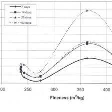 Variation of strength with fineness (WM Sarooj).