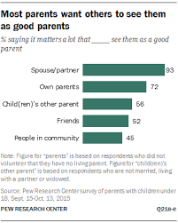 The national foster parent association describes foster parenting as a protective service to children and their families when families can no longer care for their children. issues like misuse of drugs and alcohol, poverty and a parent's. Parenting In America Pew Research Center