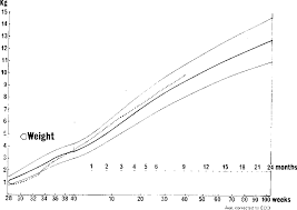 Figure 3 From A Growth Chart For Premature And Other Infants