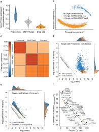 Review and cite bruker protocol, troubleshooting and other methodology information | contact experts in can anyone help me with calculating ms peak area on bruker compass dataanalysis 4.1? Ultra High Sensitivity Mass Spectrometry Quantifies Single Cell Proteome Changes Upon Perturbation Biorxiv