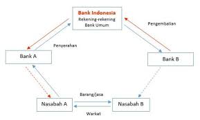 Adapun jenis transfer yaitu transfer keluar dan transfer masuk sebagai berikut : Pengertian Kliring Adalah Jenis Mekanisme Contoh Jurnal Akuntansi