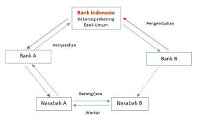 Bagi calon peserta ppdb yang kesulitan mendaftar silahkan berkonsultasi. Pengertian Kliring Adalah Jenis Mekanisme Contoh Jurnal Akuntansi