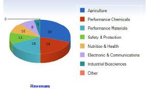 Dupont Confusing But Potentially Lucrative Dupont De