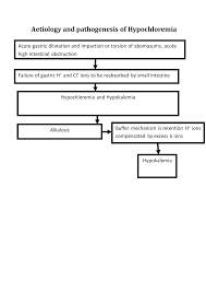 Image result for Hypochloremia