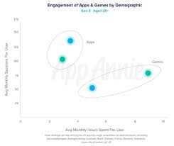 The top revenue generating ios categories by region in q1 2019. Gen Z Redefining The Mobile World Order
