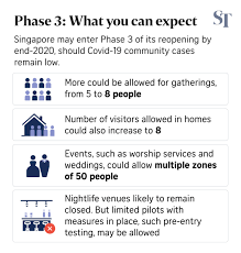 On december 28, singapore transitioned to phase 3 of the nation's reopening plans, ending 2020 on a good note with bigger social gatherings, live performances, and more. Singapore Could Enter Phase 3 By End 2020 Social Gatherings Of 8 People May Be Allowed Singapore News Top Stories The Straits Times