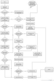 Flow Chart Of Avs Login System Computers Hub