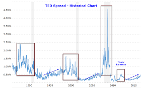 Ted Spread Widening Significant Or Not Libor Scandal