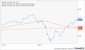Ark Innovation Etf Thriving During A Pandemic Nysearca Arkk Seeking Alpha