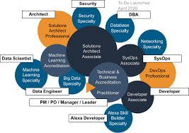 After choosing a suitable aws certification path, the corresponding training course involves aws interview questions and answers. Eight Universal Tips To Pass Any Aws Certification Exam With Confidence Hitthecloudrunning