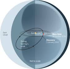 Image result for oort cloud