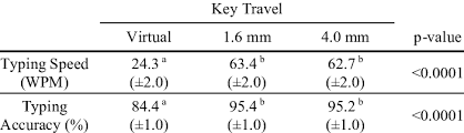 Set how many words per minute you usually read or pronounce. Mean Se Typing Speed In Word Per Minute And Percent Accuracy Download Table