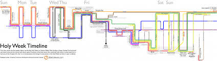 a graphic chart of the holy week timeline holy week